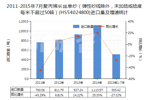 2011-2015年7月聚丙烯長絲單紗（彈性紗線除外，未加捻或捻度每米不超過50轉）(HS54024800)進口量及增速統(tǒng)計